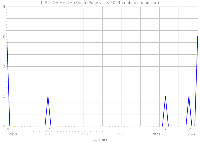 KIRILLOV MAXIM (Spain) Page visits 2024 