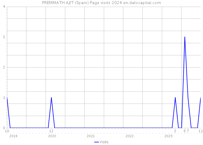 PREMMATH AJIT (Spain) Page visits 2024 