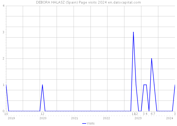 DEBORA HALASZ (Spain) Page visits 2024 