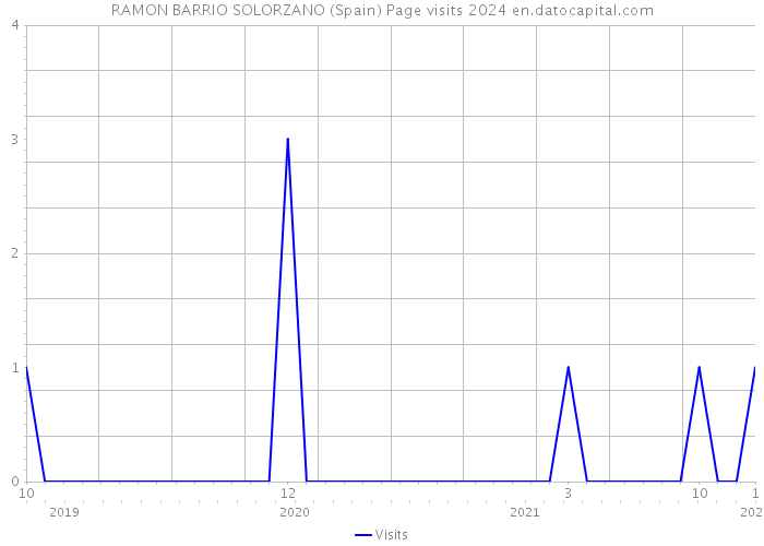 RAMON BARRIO SOLORZANO (Spain) Page visits 2024 
