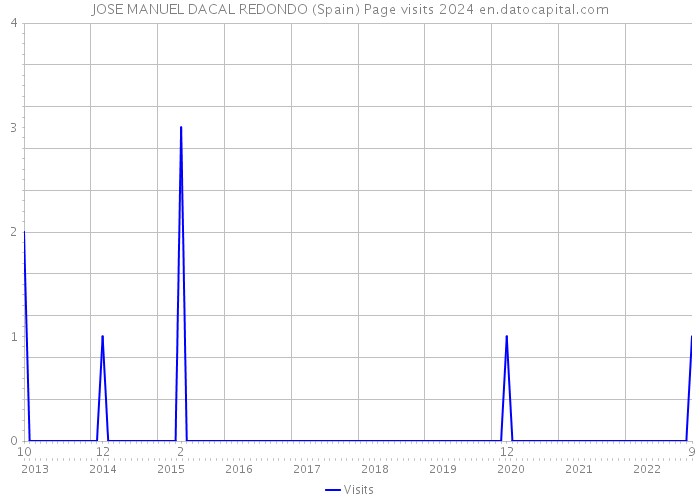 JOSE MANUEL DACAL REDONDO (Spain) Page visits 2024 