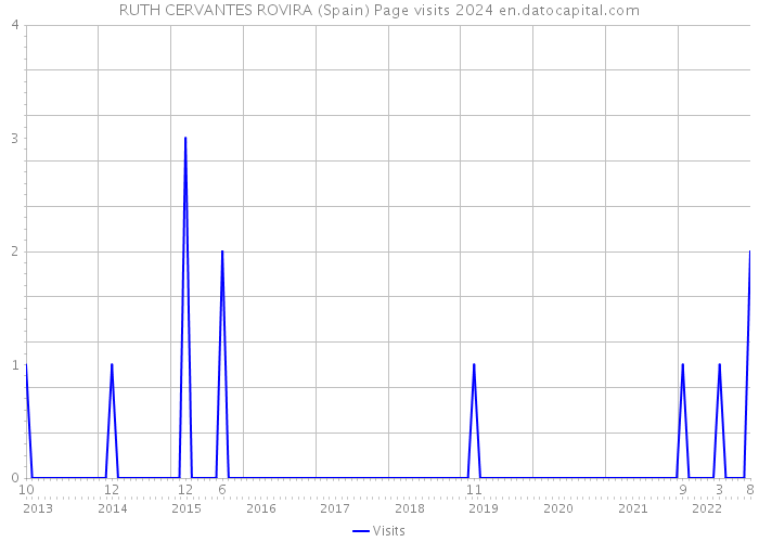RUTH CERVANTES ROVIRA (Spain) Page visits 2024 