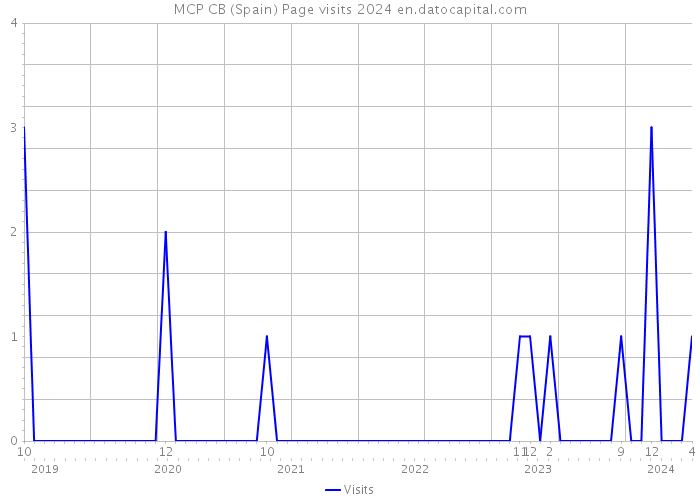 MCP CB (Spain) Page visits 2024 