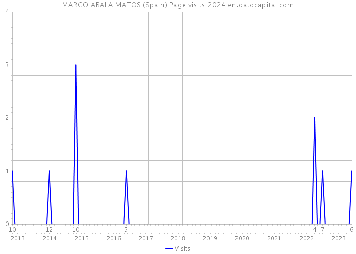MARCO ABALA MATOS (Spain) Page visits 2024 