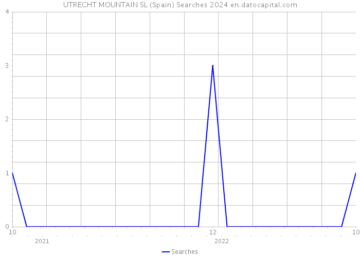 UTRECHT MOUNTAIN SL (Spain) Searches 2024 