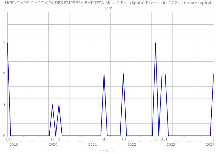 INCENTIVOS Y ACTIVIDADES EMPRESA EMPRESA MUNICIPAL (Spain) Page visits 2024 
