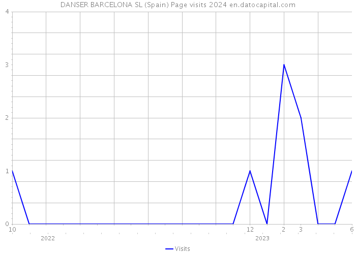 DANSER BARCELONA SL (Spain) Page visits 2024 