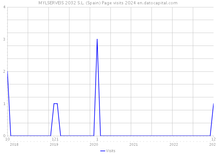 MYLSERVEIS 2032 S.L. (Spain) Page visits 2024 