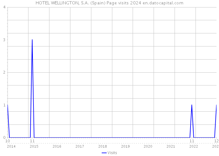 HOTEL WELLINGTON, S.A. (Spain) Page visits 2024 