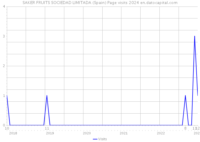 SAKER FRUITS SOCIEDAD LIMITADA (Spain) Page visits 2024 