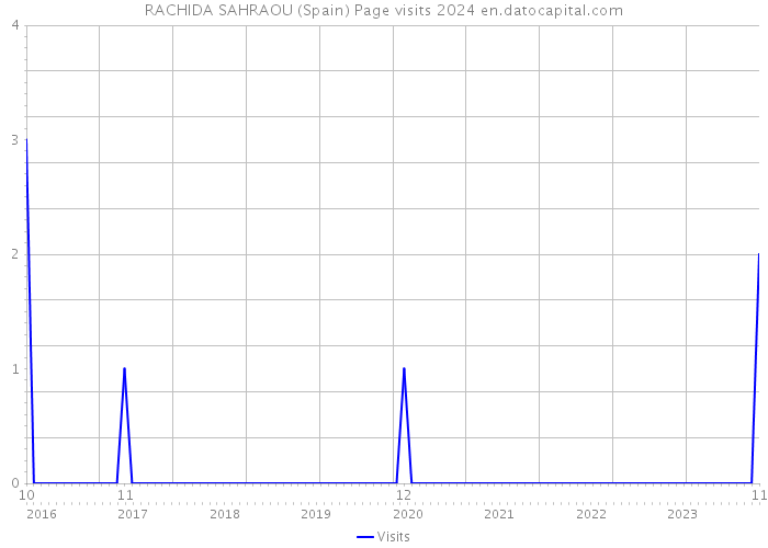 RACHIDA SAHRAOU (Spain) Page visits 2024 