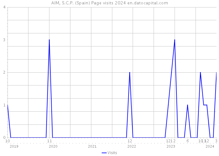 AIM, S.C.P. (Spain) Page visits 2024 