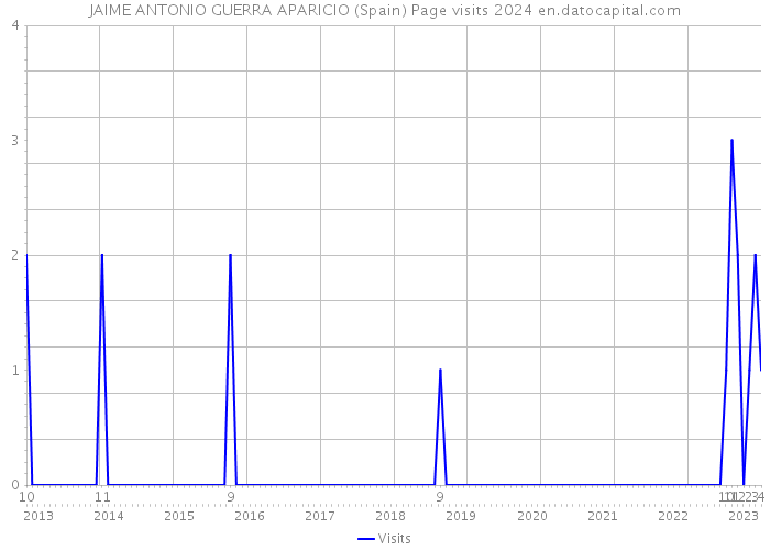 JAIME ANTONIO GUERRA APARICIO (Spain) Page visits 2024 