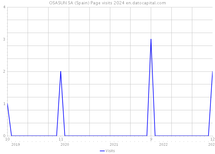 OSASUN SA (Spain) Page visits 2024 