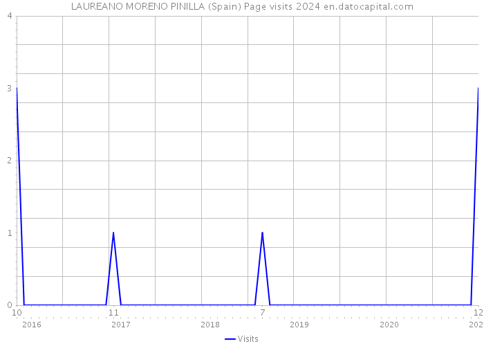 LAUREANO MORENO PINILLA (Spain) Page visits 2024 