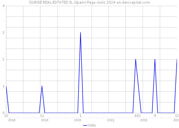 DURISE REAL ESTATES SL (Spain) Page visits 2024 