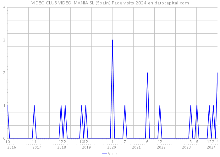 VIDEO CLUB VIDEO-MANIA SL (Spain) Page visits 2024 