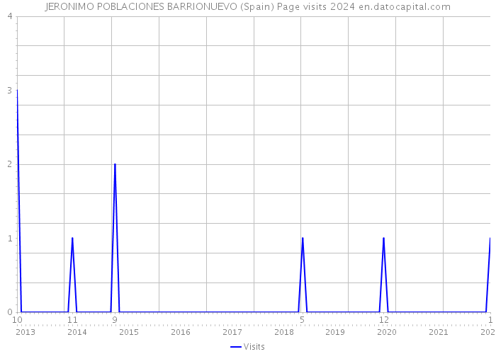 JERONIMO POBLACIONES BARRIONUEVO (Spain) Page visits 2024 