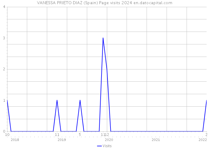 VANESSA PRIETO DIAZ (Spain) Page visits 2024 