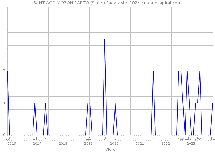SANTIAGO MORON PORTO (Spain) Page visits 2024 