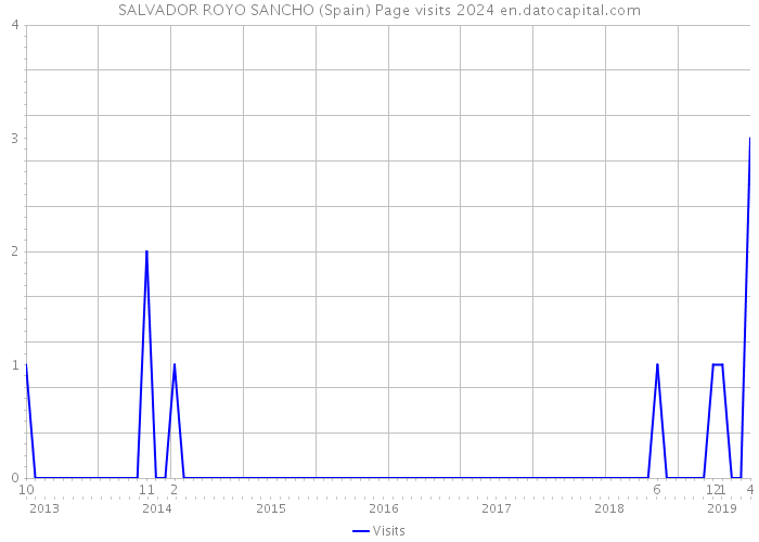 SALVADOR ROYO SANCHO (Spain) Page visits 2024 