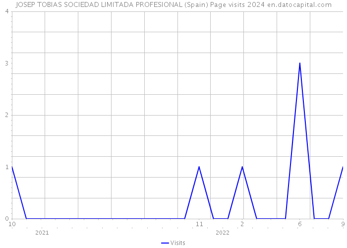 JOSEP TOBIAS SOCIEDAD LIMITADA PROFESIONAL (Spain) Page visits 2024 