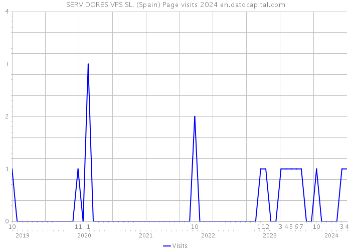 SERVIDORES VPS SL. (Spain) Page visits 2024 