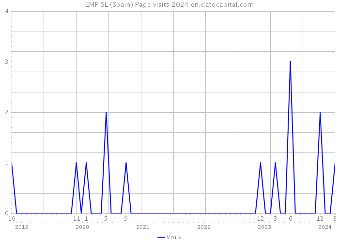 EMP SL (Spain) Page visits 2024 
