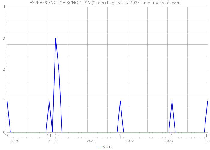 EXPRESS ENGLISH SCHOOL SA (Spain) Page visits 2024 