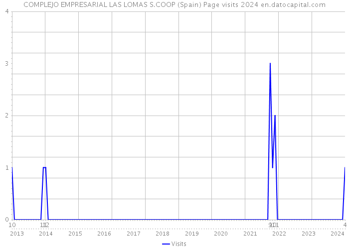 COMPLEJO EMPRESARIAL LAS LOMAS S.COOP (Spain) Page visits 2024 
