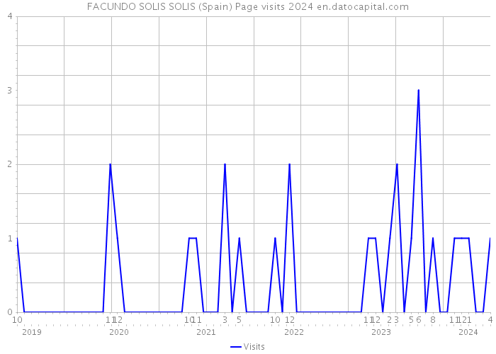 FACUNDO SOLIS SOLIS (Spain) Page visits 2024 
