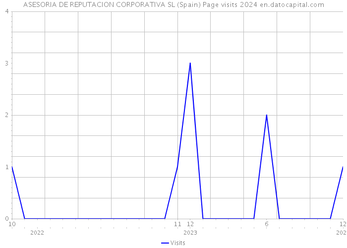 ASESORIA DE REPUTACION CORPORATIVA SL (Spain) Page visits 2024 