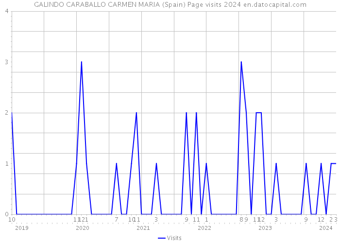 GALINDO CARABALLO CARMEN MARIA (Spain) Page visits 2024 