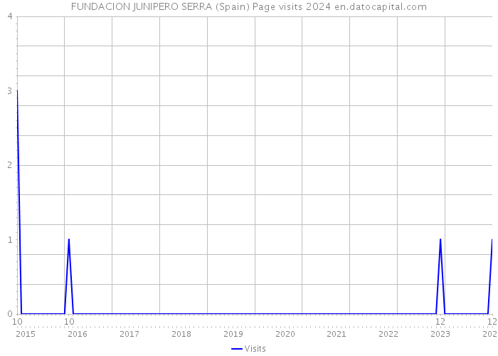 FUNDACION JUNIPERO SERRA (Spain) Page visits 2024 