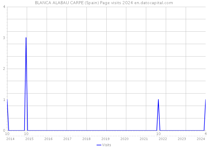 BLANCA ALABAU CARPE (Spain) Page visits 2024 