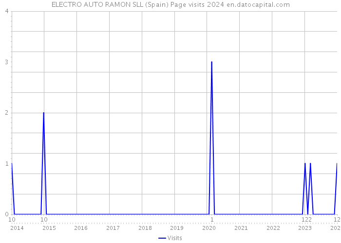 ELECTRO AUTO RAMON SLL (Spain) Page visits 2024 