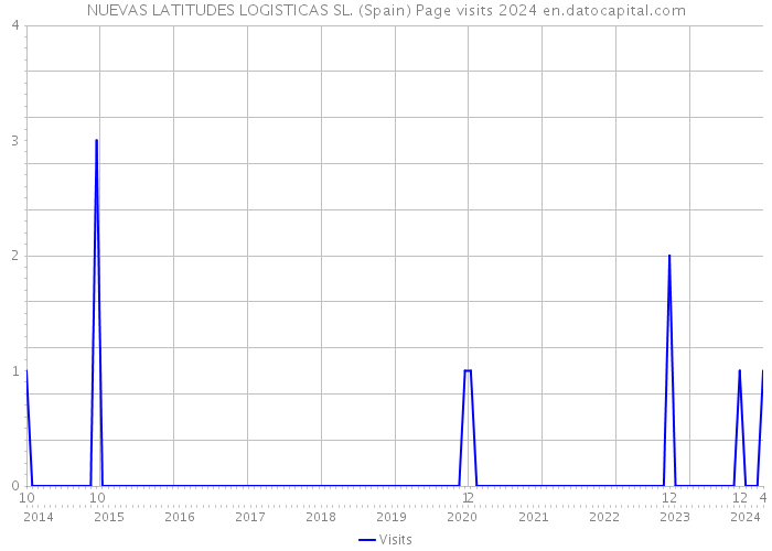 NUEVAS LATITUDES LOGISTICAS SL. (Spain) Page visits 2024 