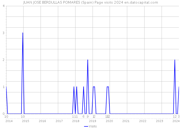 JUAN JOSE BERDULLAS POMARES (Spain) Page visits 2024 