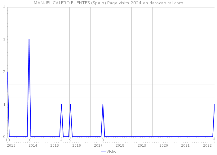 MANUEL CALERO FUENTES (Spain) Page visits 2024 