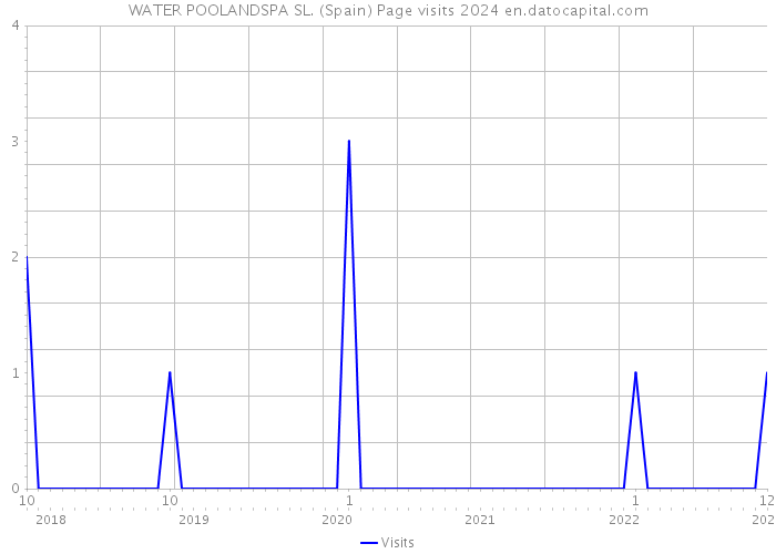 WATER POOLANDSPA SL. (Spain) Page visits 2024 