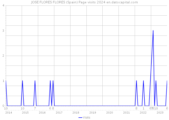 JOSE FLORES FLORES (Spain) Page visits 2024 