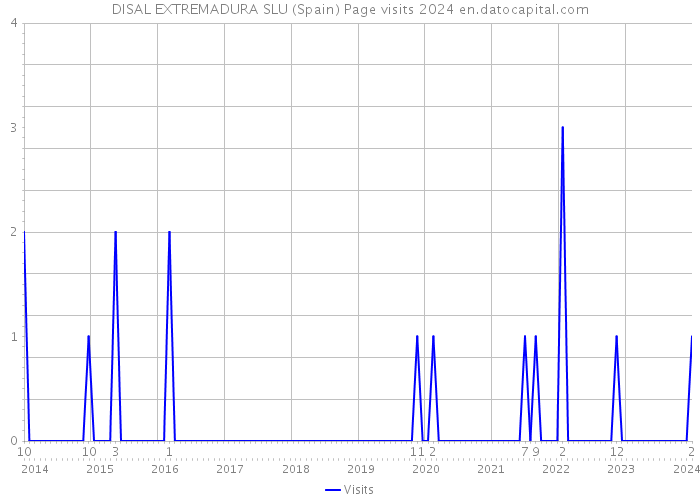 DISAL EXTREMADURA SLU (Spain) Page visits 2024 