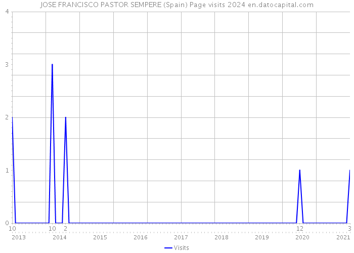 JOSE FRANCISCO PASTOR SEMPERE (Spain) Page visits 2024 