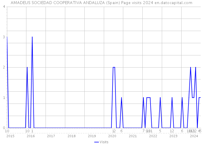 AMADEUS SOCIEDAD COOPERATIVA ANDALUZA (Spain) Page visits 2024 