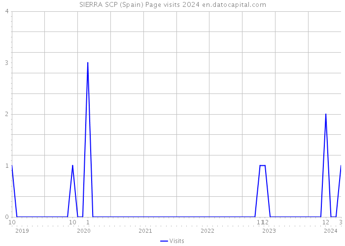 SIERRA SCP (Spain) Page visits 2024 