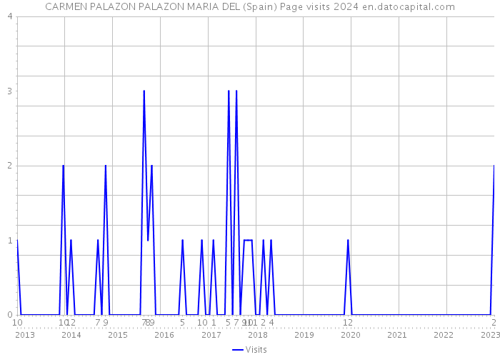 CARMEN PALAZON PALAZON MARIA DEL (Spain) Page visits 2024 