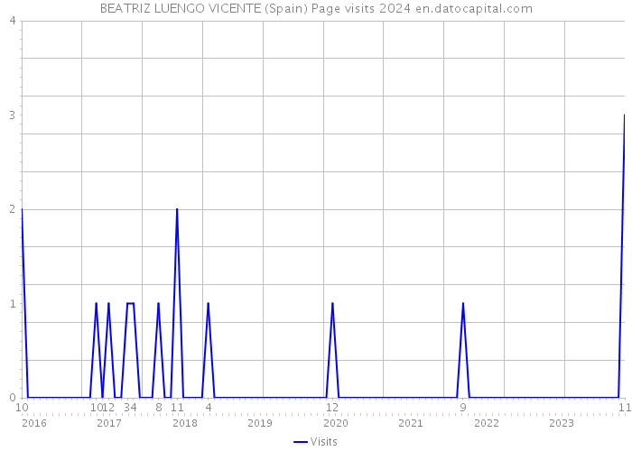 BEATRIZ LUENGO VICENTE (Spain) Page visits 2024 