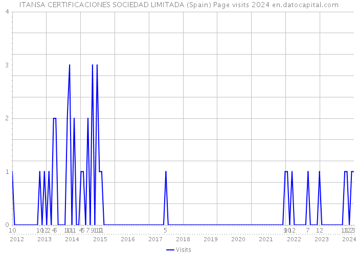 ITANSA CERTIFICACIONES SOCIEDAD LIMITADA (Spain) Page visits 2024 