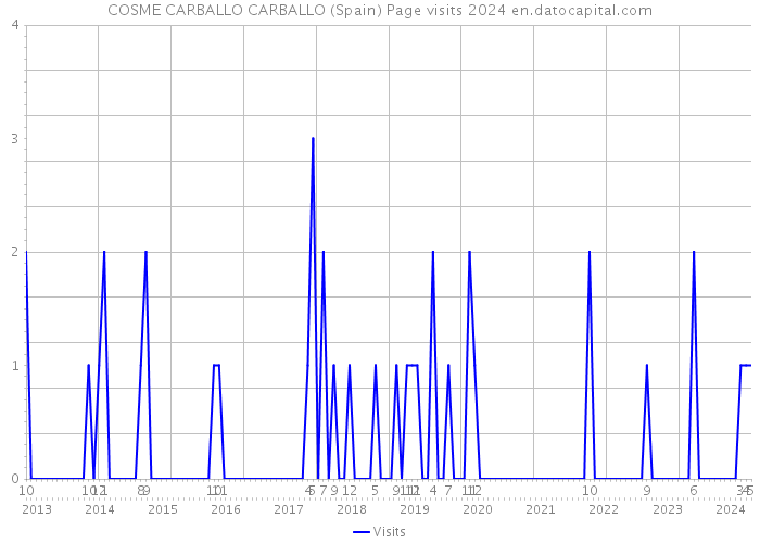 COSME CARBALLO CARBALLO (Spain) Page visits 2024 