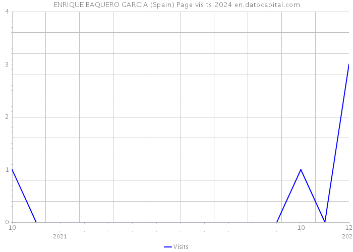 ENRIQUE BAQUERO GARCIA (Spain) Page visits 2024 